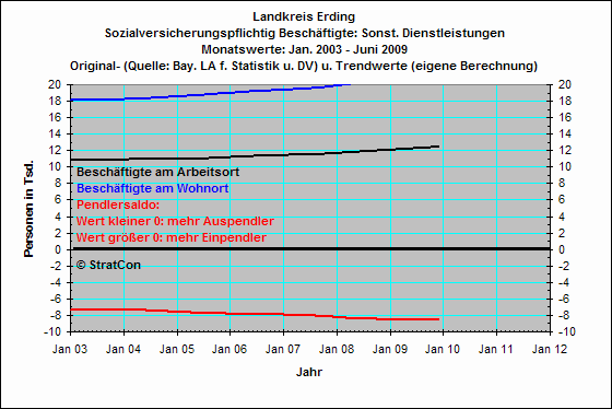 Pendler: Sonst. Dienstleistungen