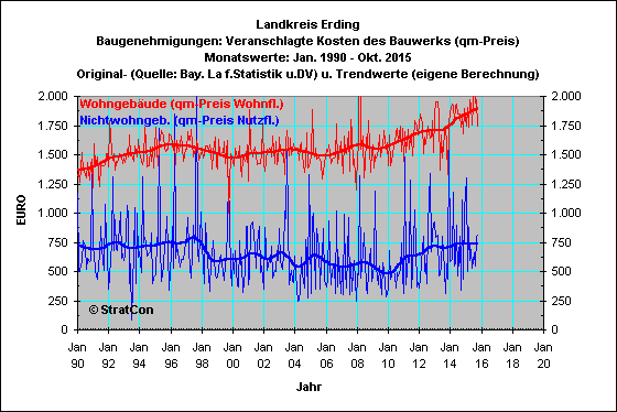 Landkreis Erding:Baugenehmigungen qm