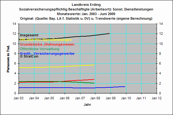 Sonstige Dienstleistungen