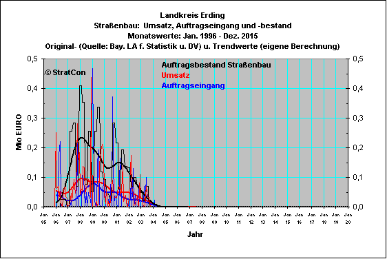 Landkreis Erding:Straenbau