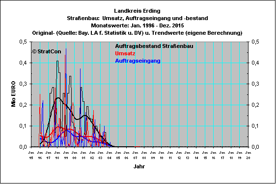 Landkreis Erding:Straenbau