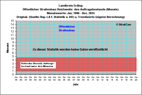 Landkreis Erding:Reichweite Straenbau
