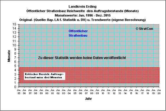 Landkreis Erding:Reichweite Straenbau