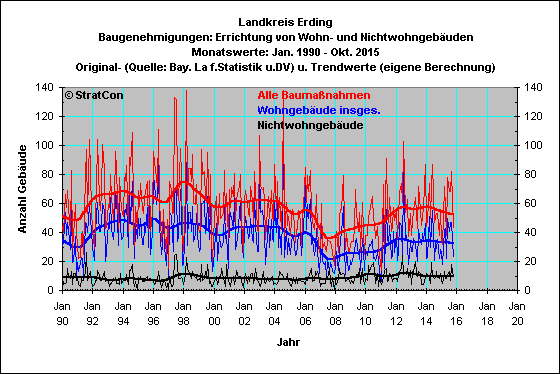 Landkreis Erding:Baugenehmigungen Summe