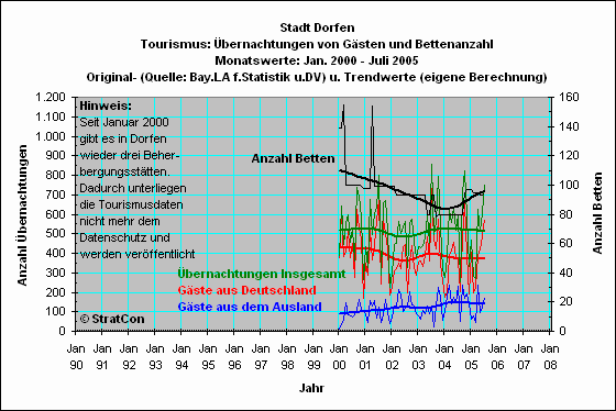Dorfen: �bernachtungen