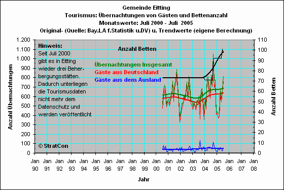 Eitting: �bernachtungen