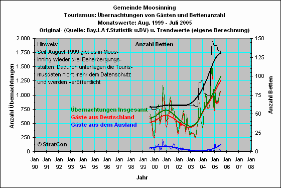 Moosinning: �bernachtungen