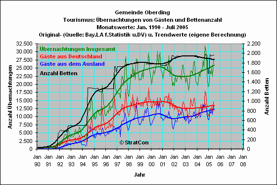 Oberding: �bernachtungen