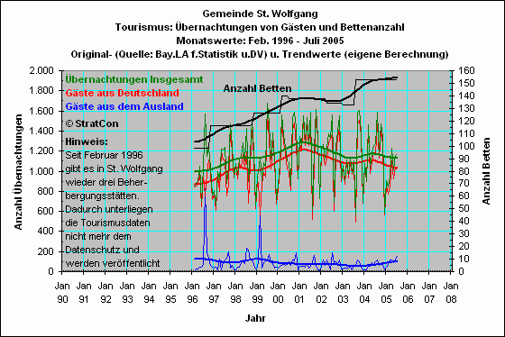 SanktWolfgang: �bernachtungen