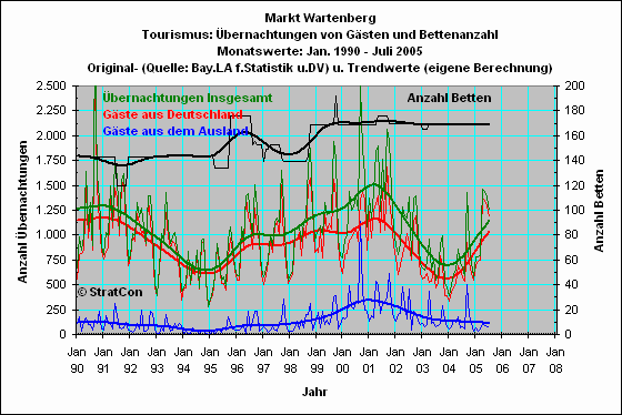 Wartenberg: �bernachtungen
