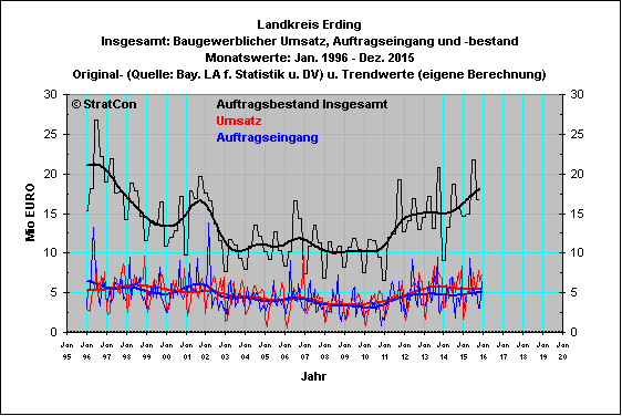 Landkreis Erding:Umsatz,Auftragseingang,Bestand-Insg
