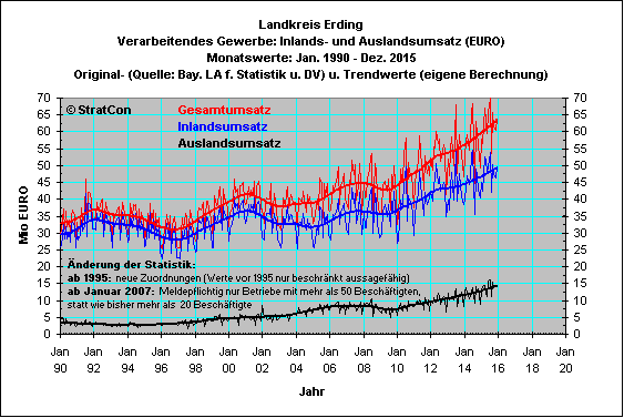 Landkreis Erding: Umsatz