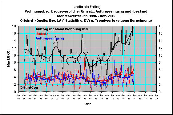 Landkreis Erding:Wohnungsbau