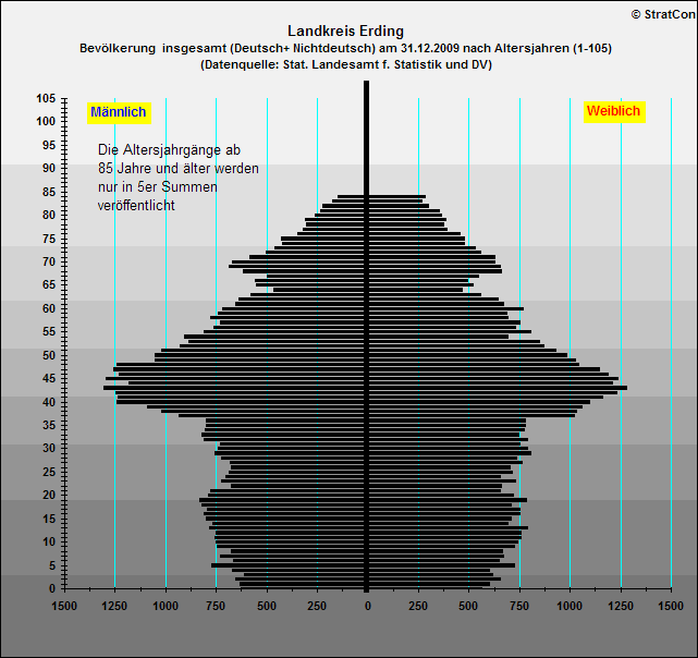 Kreis Erding:Bevlkerungsaufbau