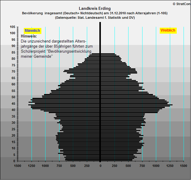 Kreis Erding:Bevlkerungsaufbau