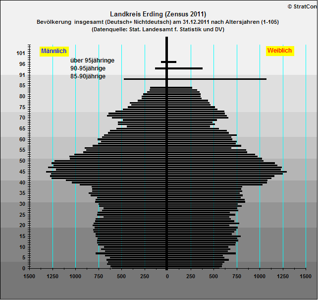 Kreis Erding:Bevlkerungsaufbau