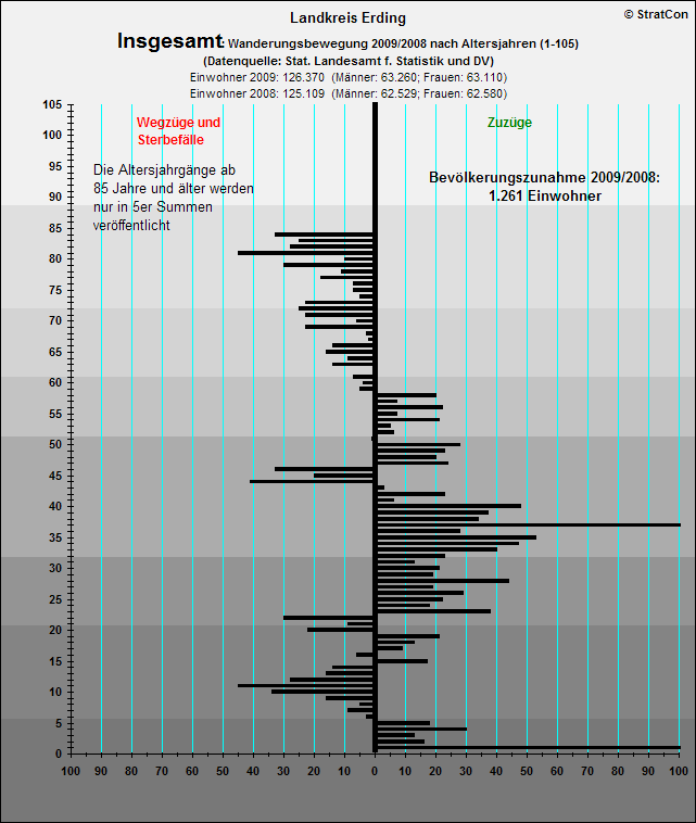 Kreis Erding:Bevlkentwicklung 09/08 Insgesamt