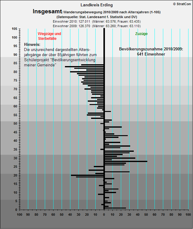 Kreis Erding:Bevlkentwicklung 10/09 Insgesamt