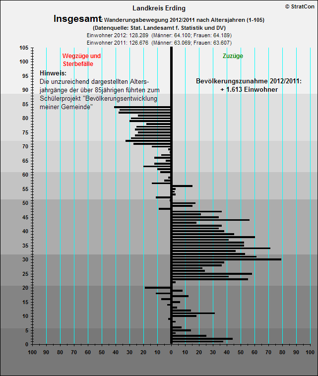 Kreis Erding:Bevlkentwicklung 12/11 Insgesamt