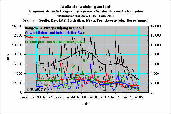 Kreis Landsberg:Auftragseingang