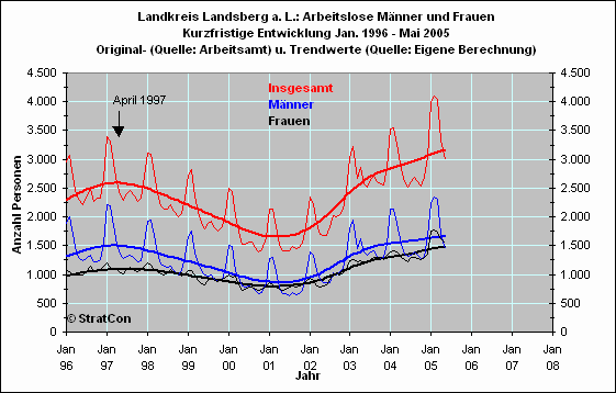 Arbeitslose mnnlich/weiblich: Kurzfr.