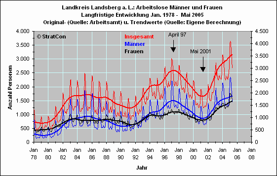 Arbeitslose mnnlich/weiblich: Langfr.