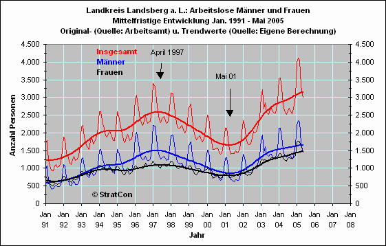 Arbeitslose mnnlich/weiblich: Mittelfr.