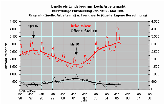 Arbeitslose/Off. Stellen: Kurzfr.