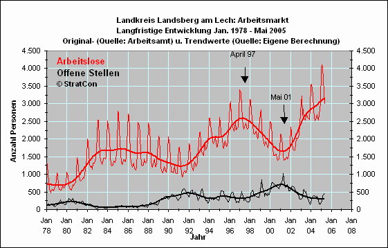 Arbeitslose/Off. Stellen: Langfr.