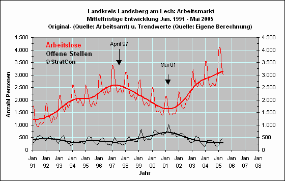 Arbeitslose/Off. Stellen: Mittelfr.