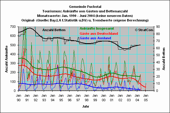 Fuchstal: Anknfte