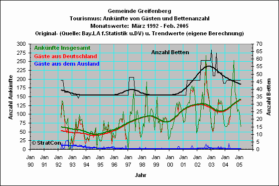 Greifenberg: Anknfte