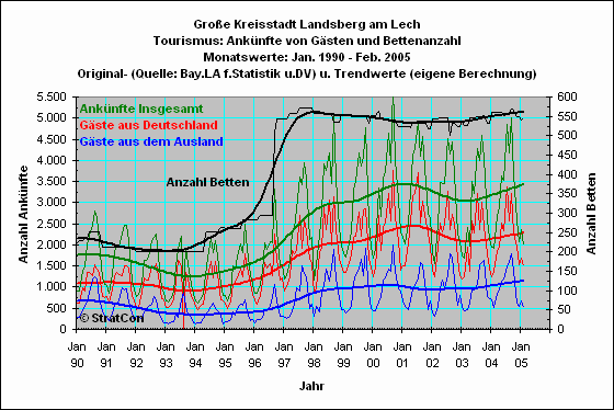 Landsberg: Anknfte