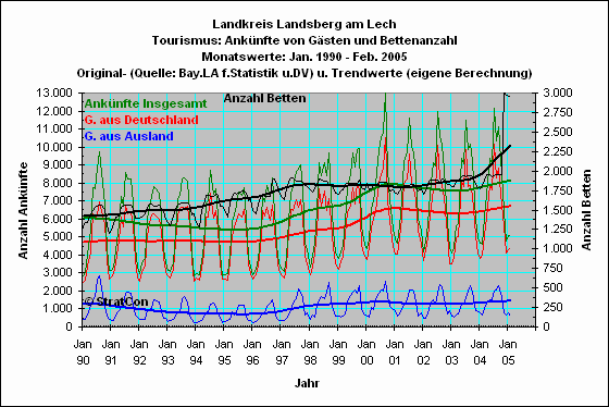 Landkreis Landsberg: Anknfte