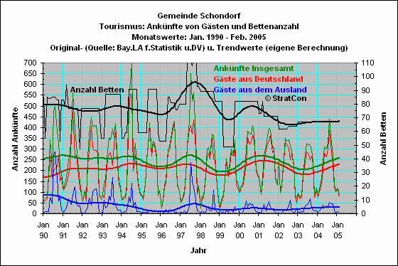 Schondorf: Anknfte