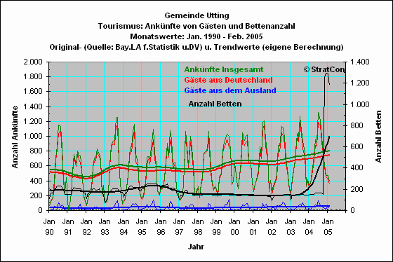 Utting: Anknfte