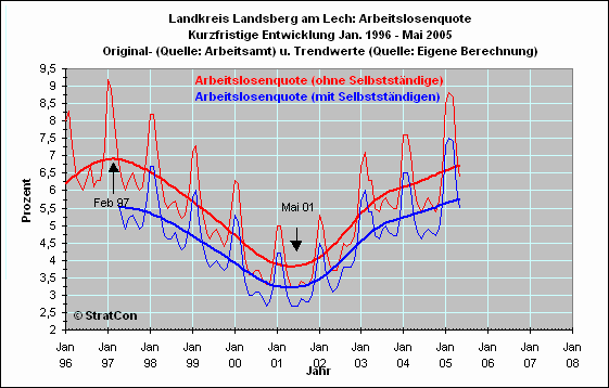 Arbeitslosenquote Kurz