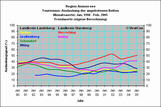 Ammersee: Bettenauslastung