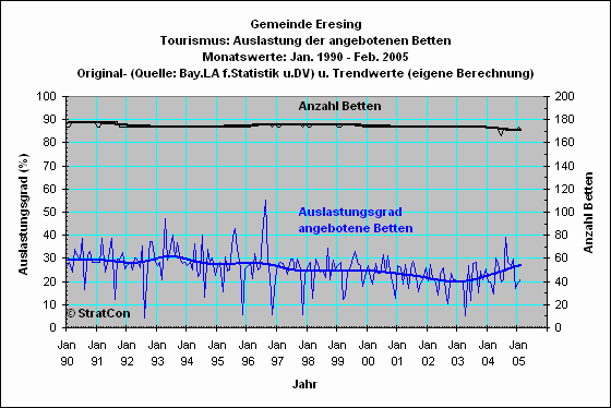 Eresing: Bettenauslastung