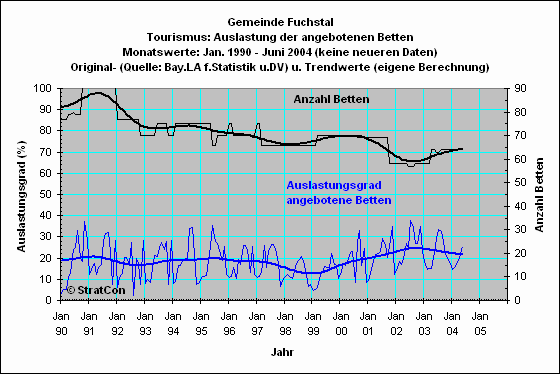 Fuchstal: Bettenauslastung