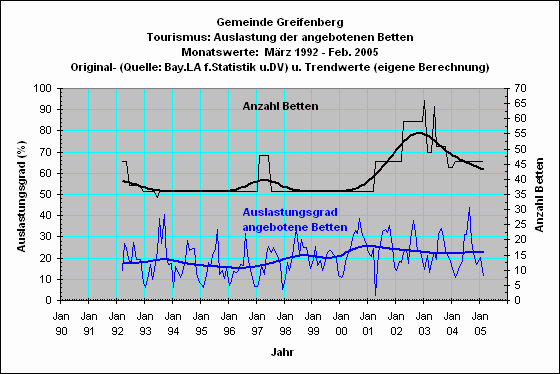 Greifenberg: Bettenauslastung