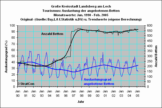 Landsberg: Bettenauslastung