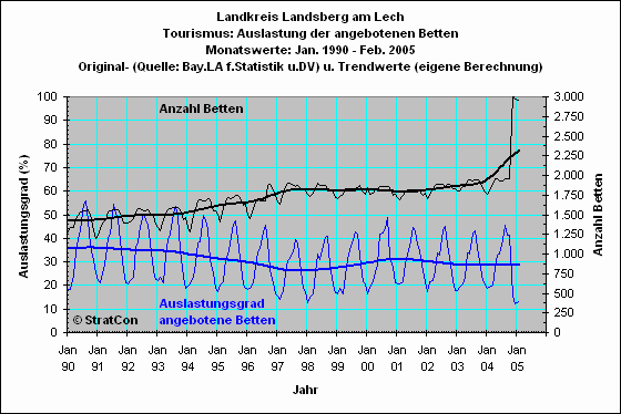 Landkreis Landsberg: Bettenauslastung