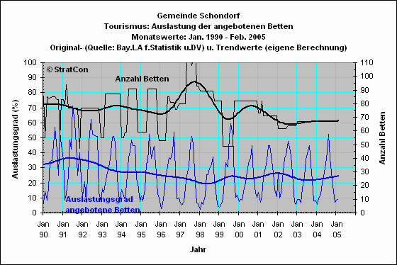 Schondorf: Bettenauslastung
