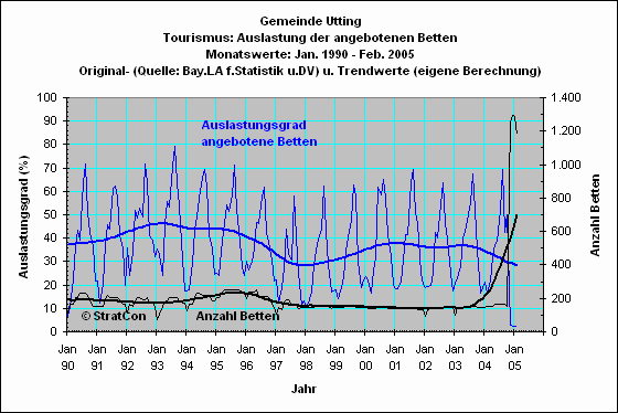 Utting: Bettenauslastung