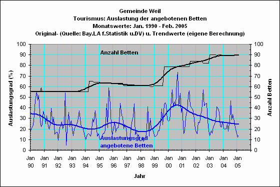 Weil: Bettenauslastung