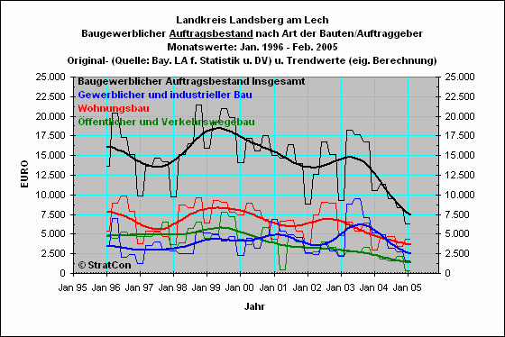 LL:Auftragsbestand