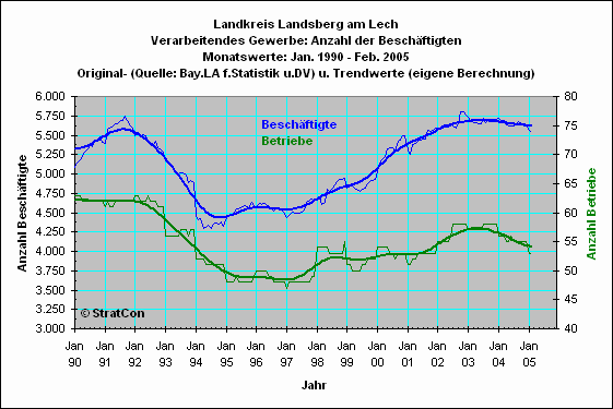 LL:Beschftigte