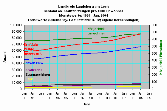 LL:Bestand Kfz