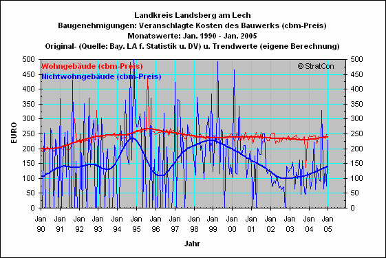 LL:Baugenehmigungen cbm